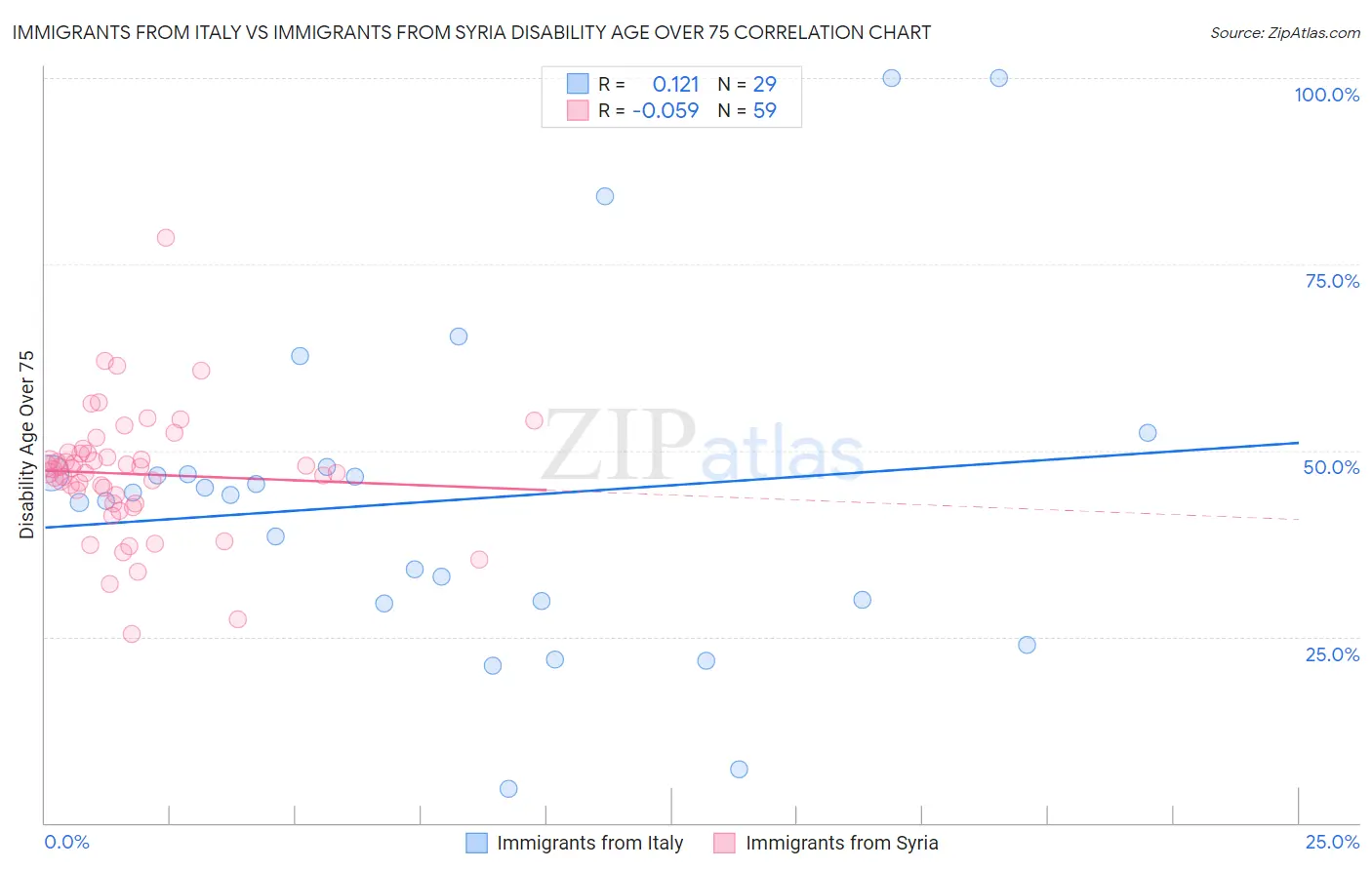 Immigrants from Italy vs Immigrants from Syria Disability Age Over 75