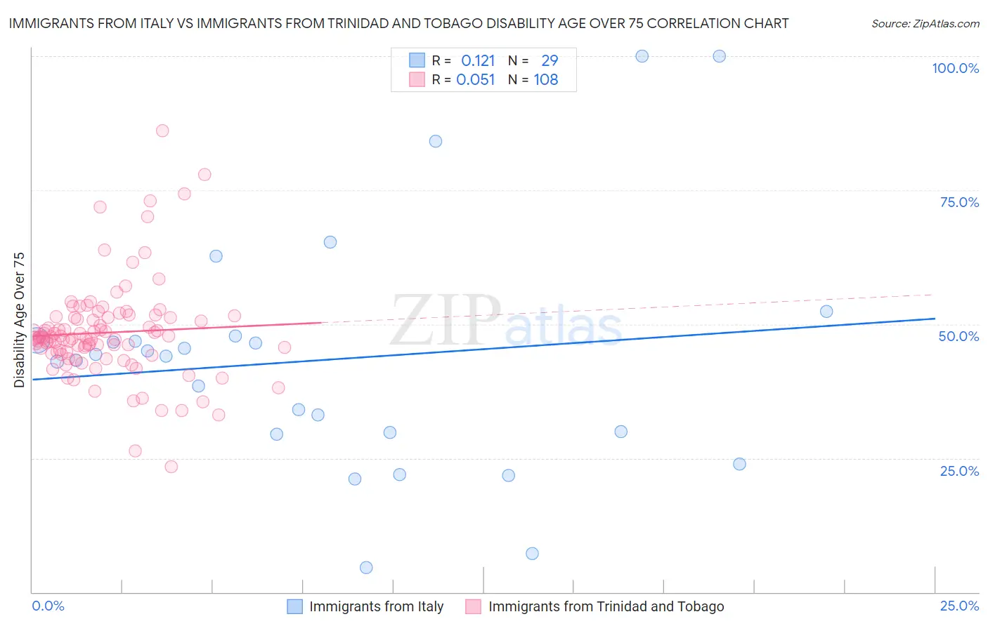 Immigrants from Italy vs Immigrants from Trinidad and Tobago Disability Age Over 75