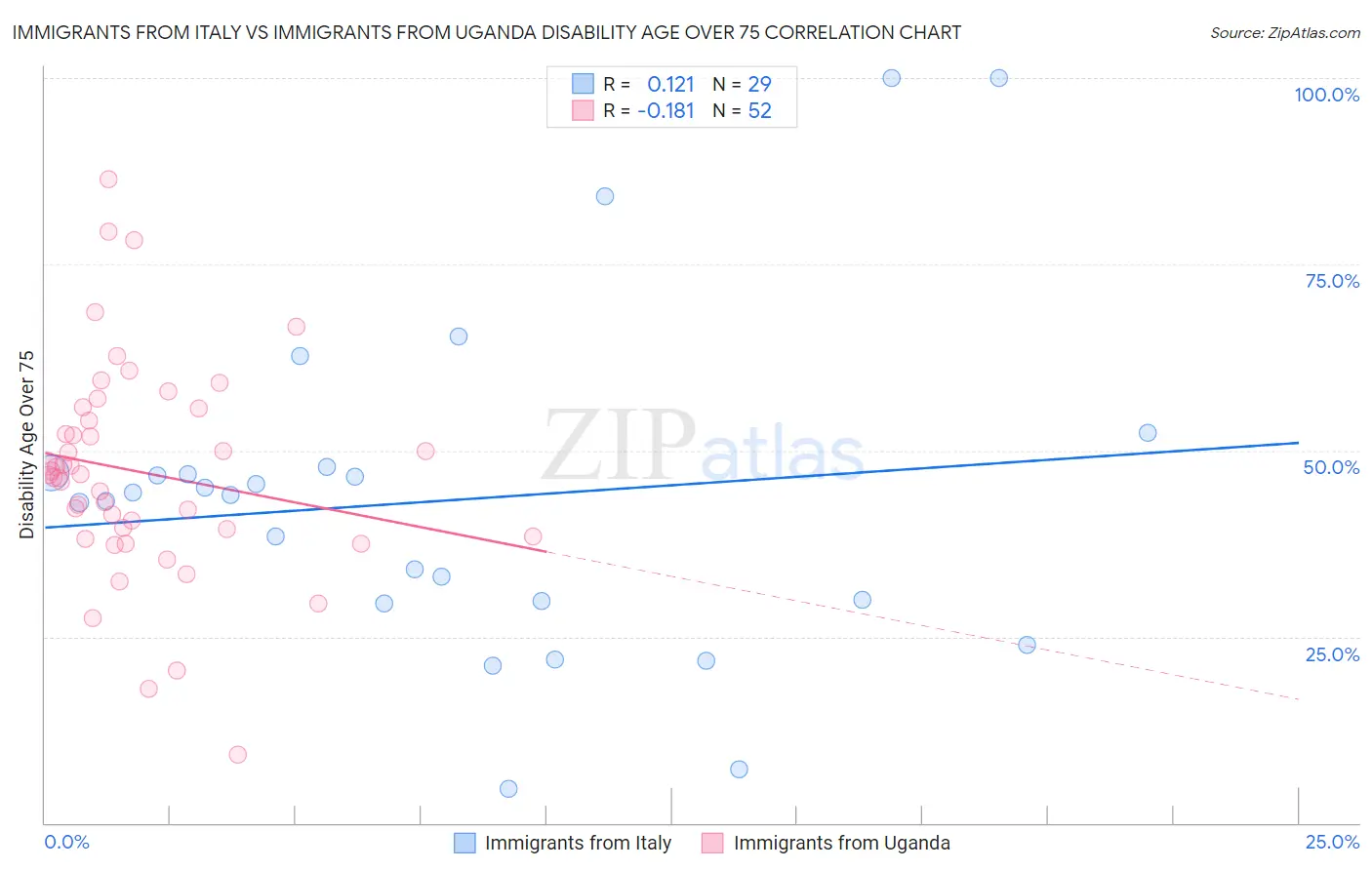 Immigrants from Italy vs Immigrants from Uganda Disability Age Over 75