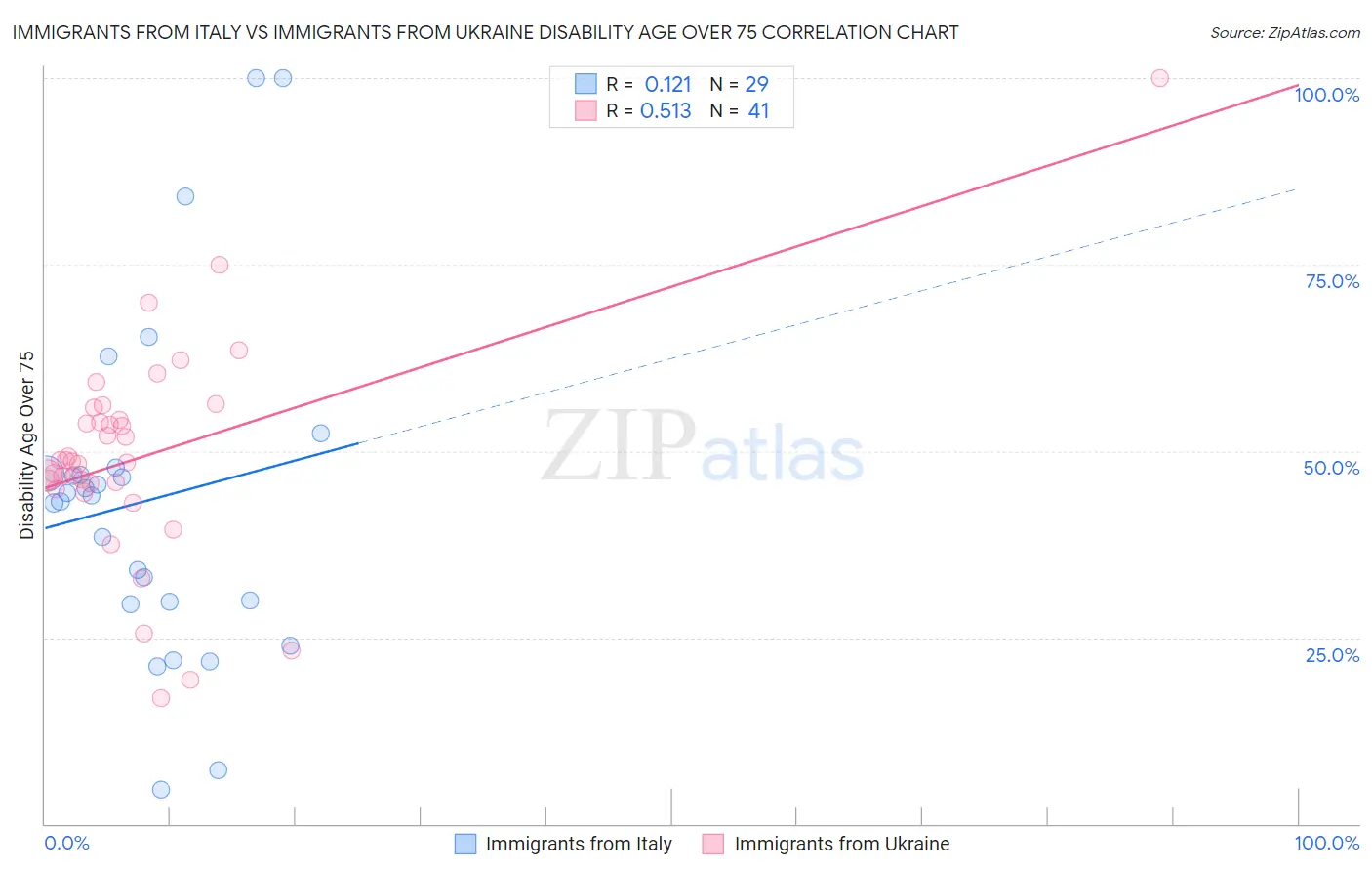Immigrants from Italy vs Immigrants from Ukraine Disability Age Over 75