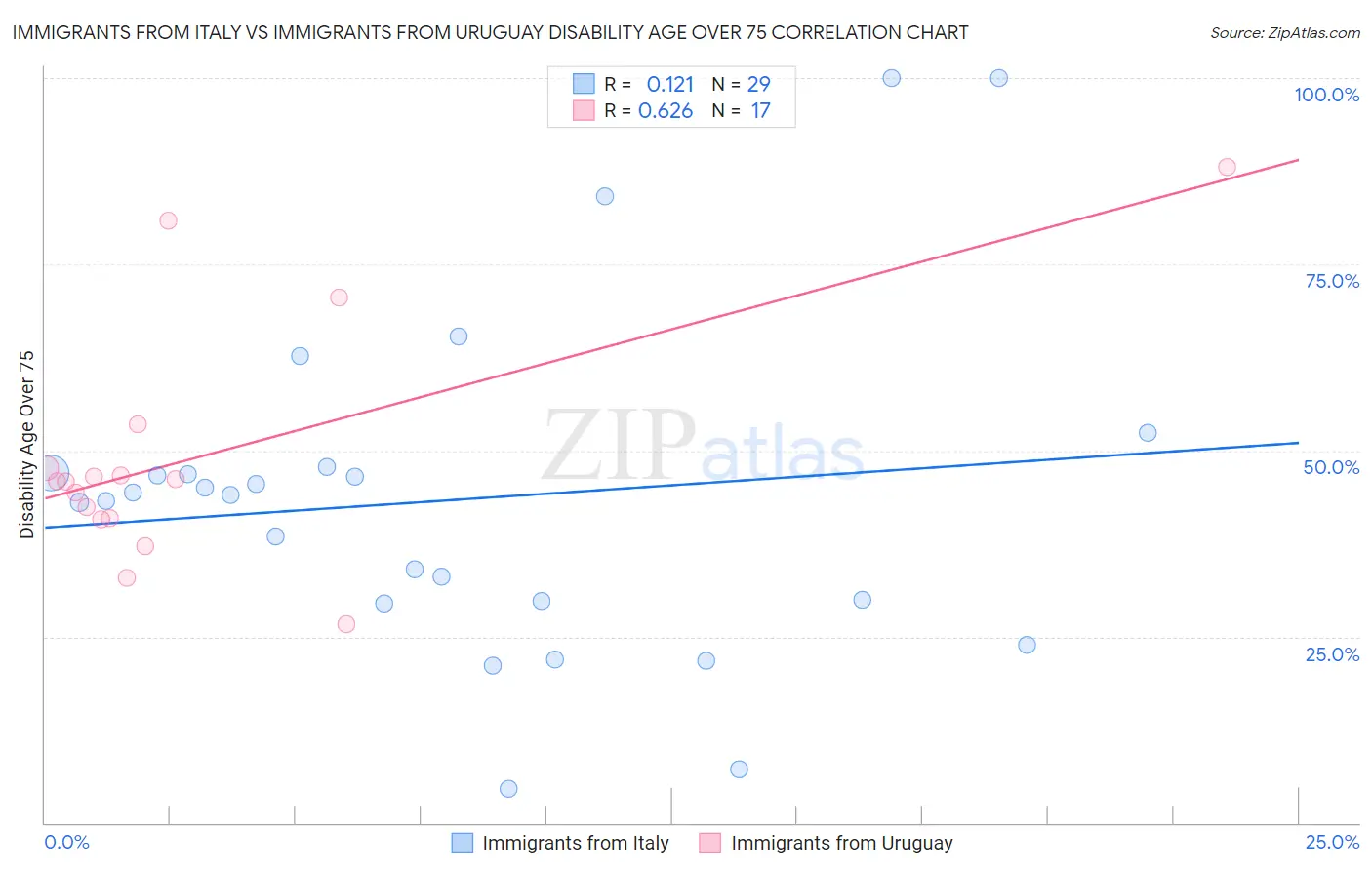 Immigrants from Italy vs Immigrants from Uruguay Disability Age Over 75