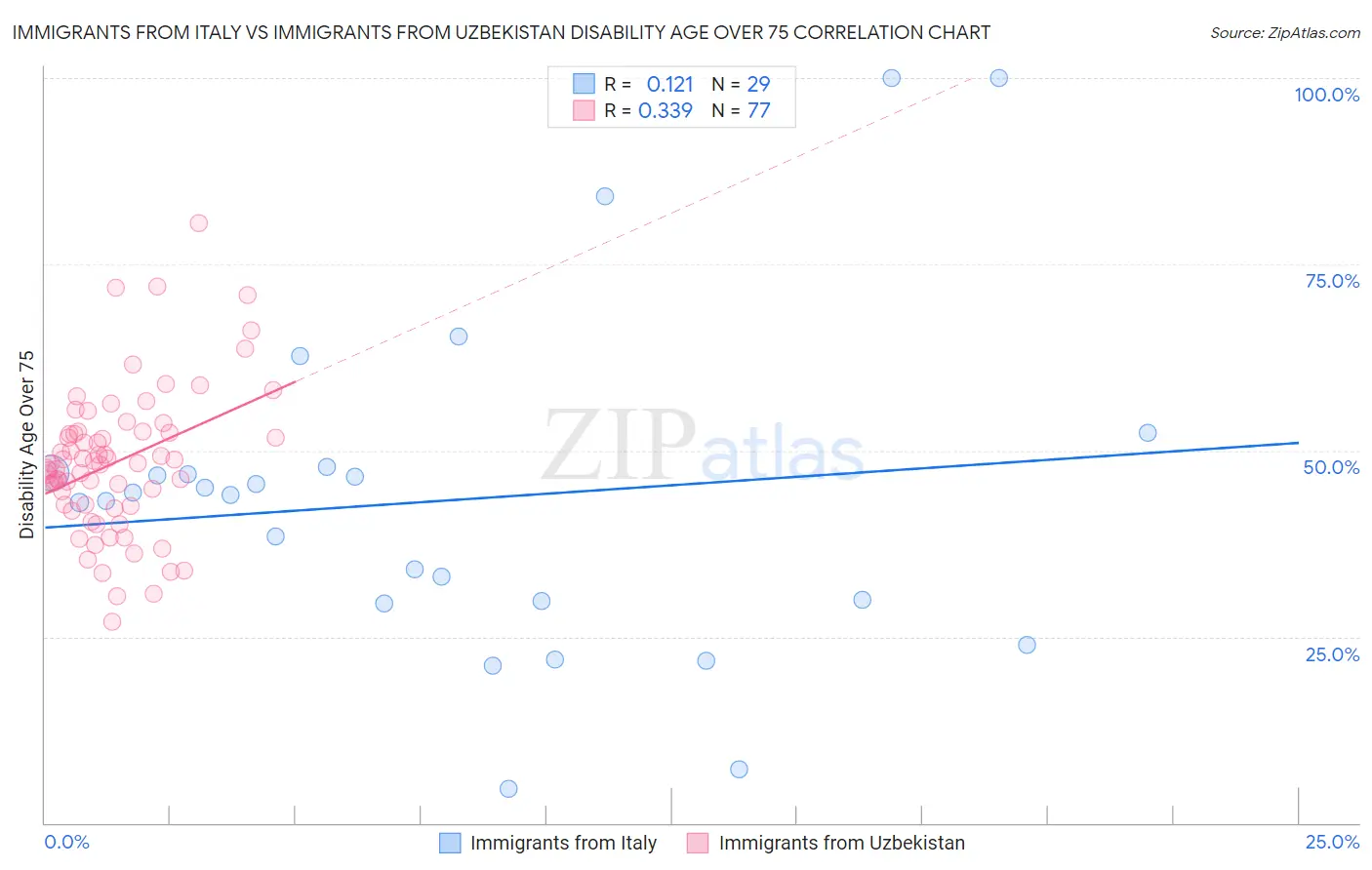 Immigrants from Italy vs Immigrants from Uzbekistan Disability Age Over 75