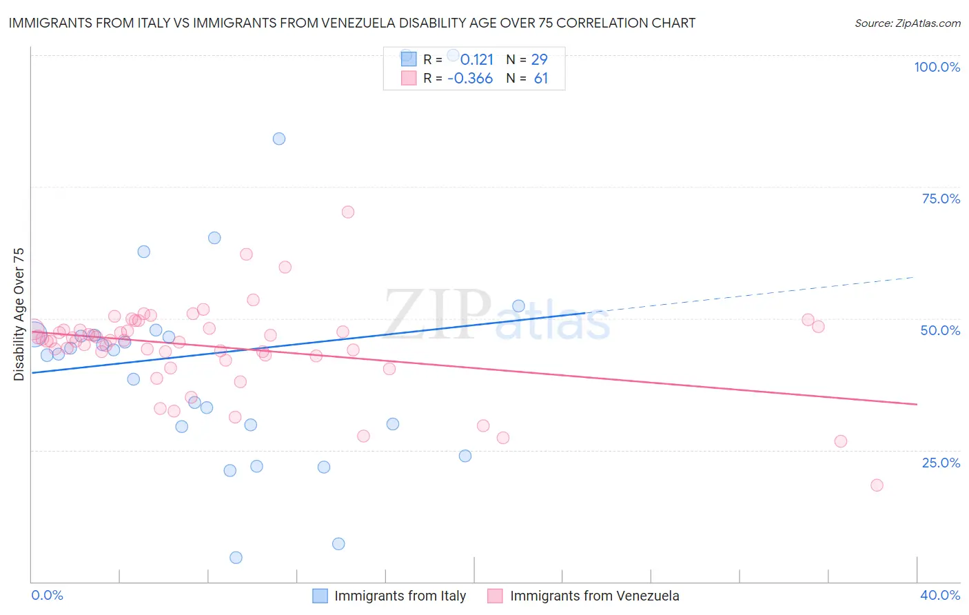 Immigrants from Italy vs Immigrants from Venezuela Disability Age Over 75