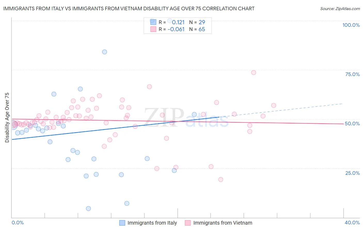 Immigrants from Italy vs Immigrants from Vietnam Disability Age Over 75