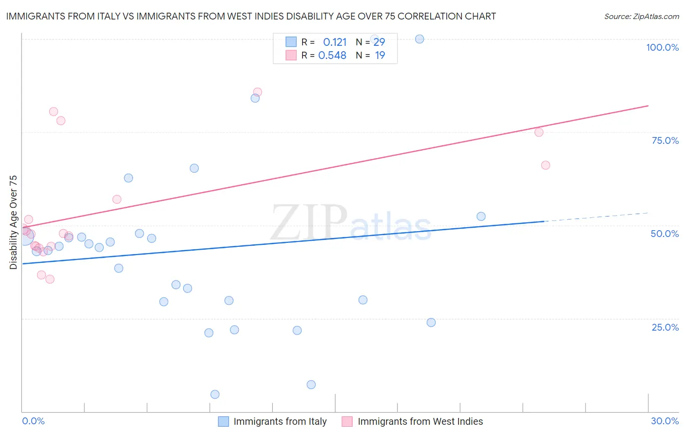 Immigrants from Italy vs Immigrants from West Indies Disability Age Over 75