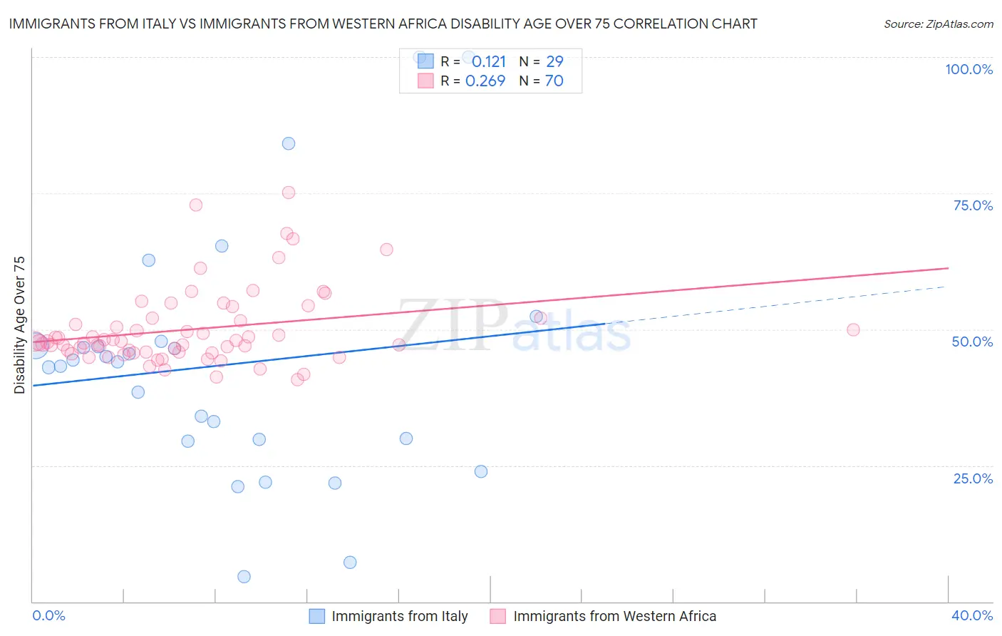 Immigrants from Italy vs Immigrants from Western Africa Disability Age Over 75