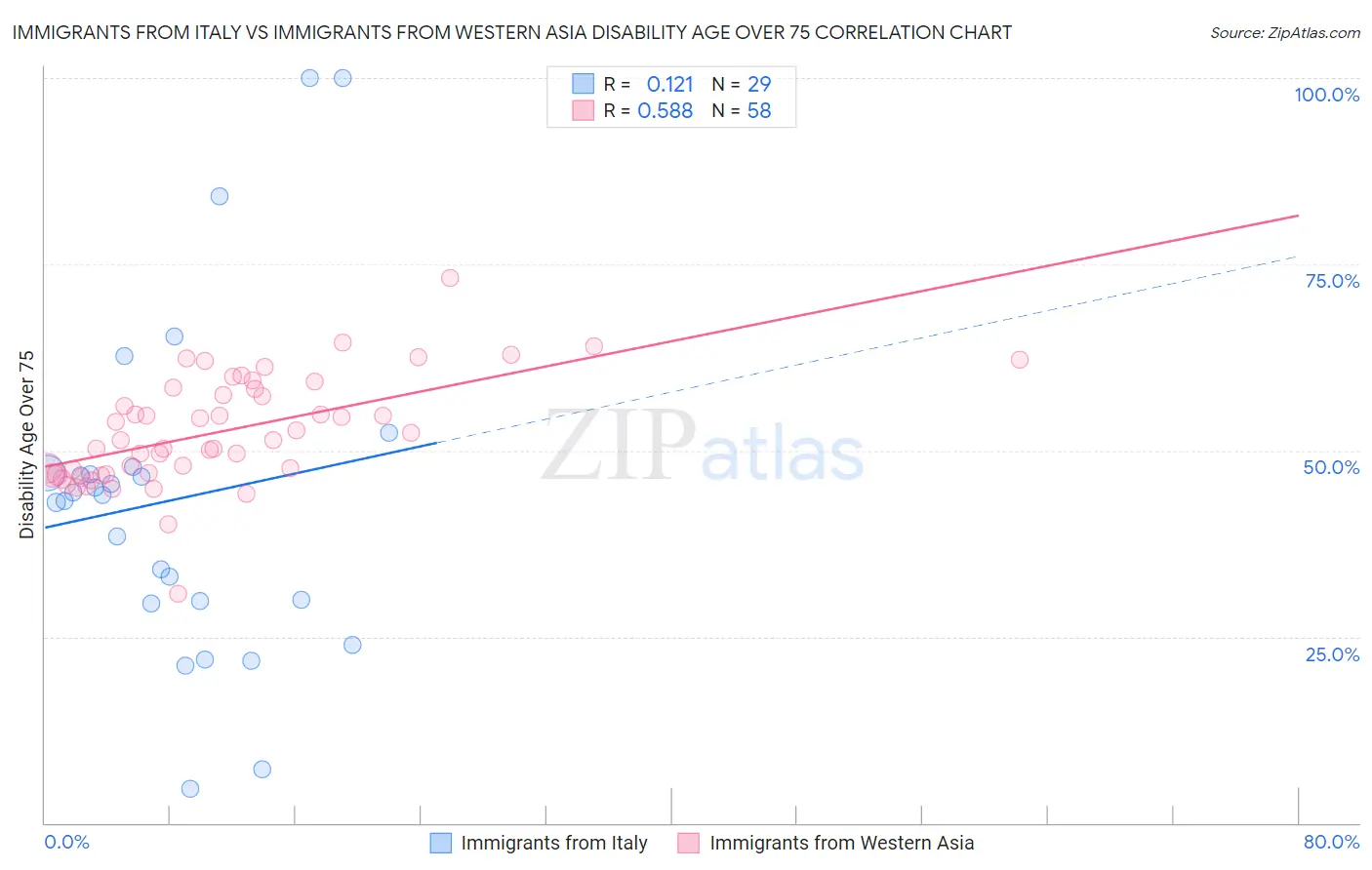 Immigrants from Italy vs Immigrants from Western Asia Disability Age Over 75