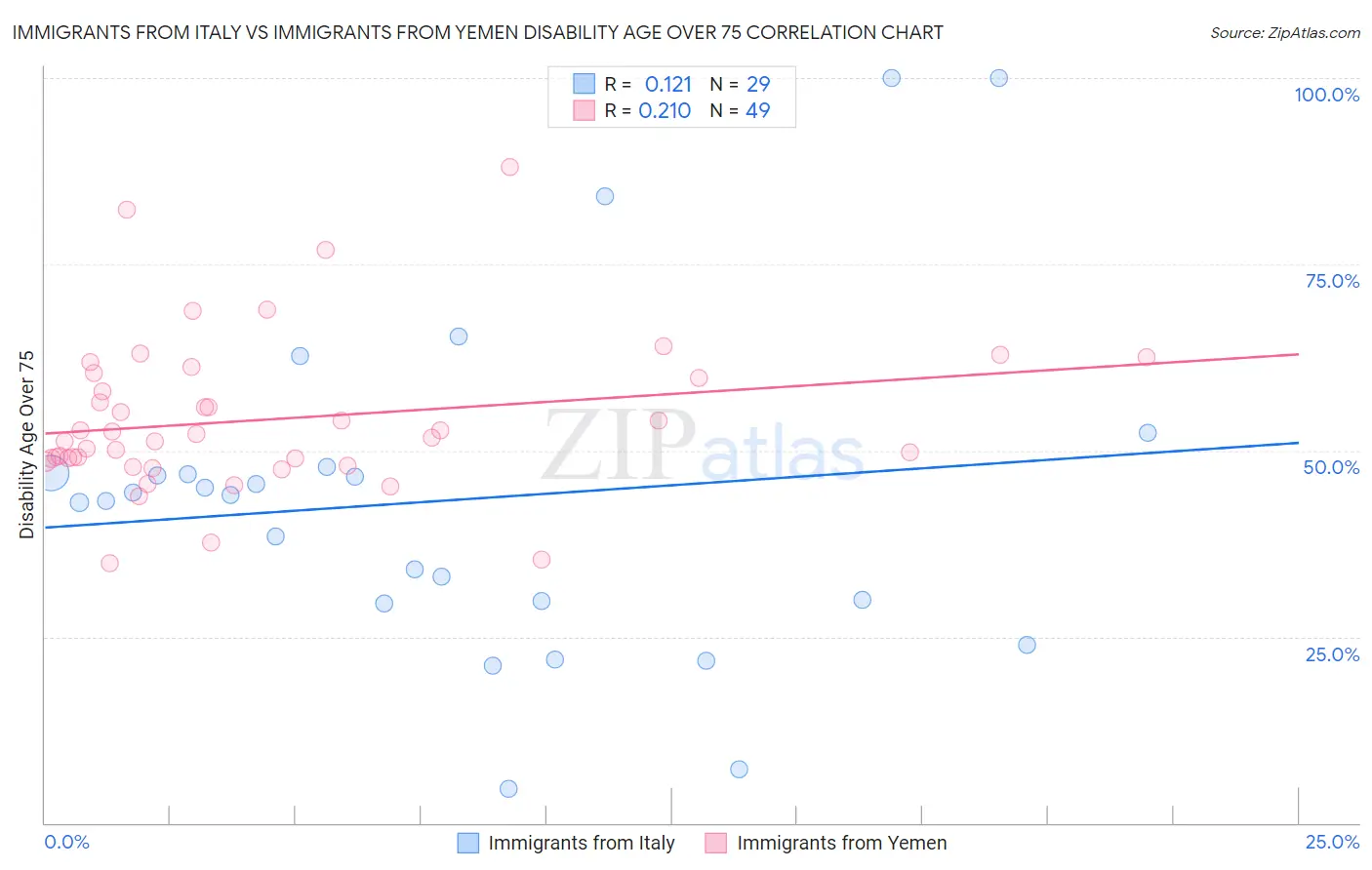 Immigrants from Italy vs Immigrants from Yemen Disability Age Over 75