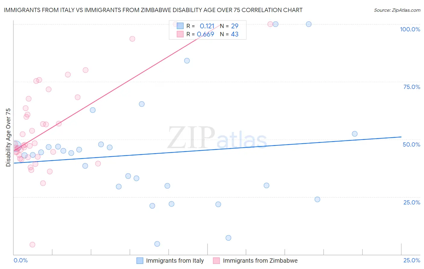 Immigrants from Italy vs Immigrants from Zimbabwe Disability Age Over 75