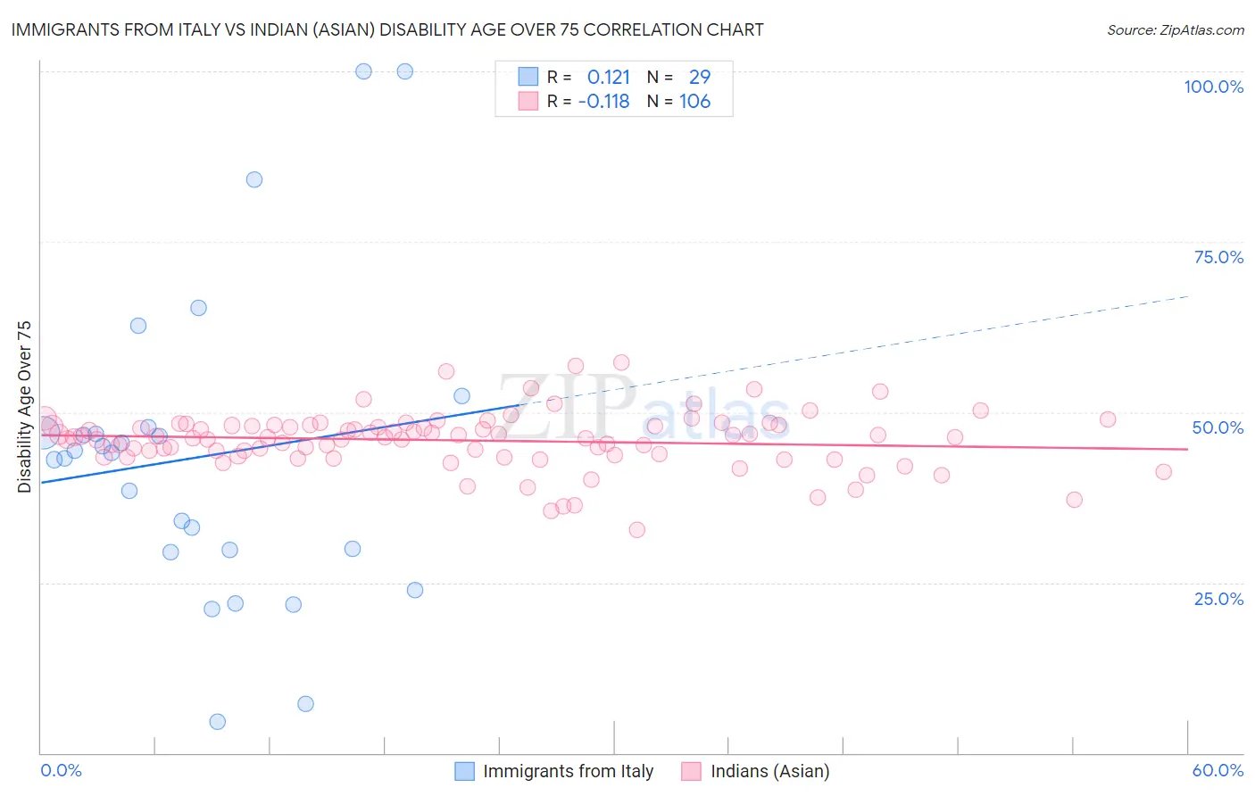 Immigrants from Italy vs Indian (Asian) Disability Age Over 75