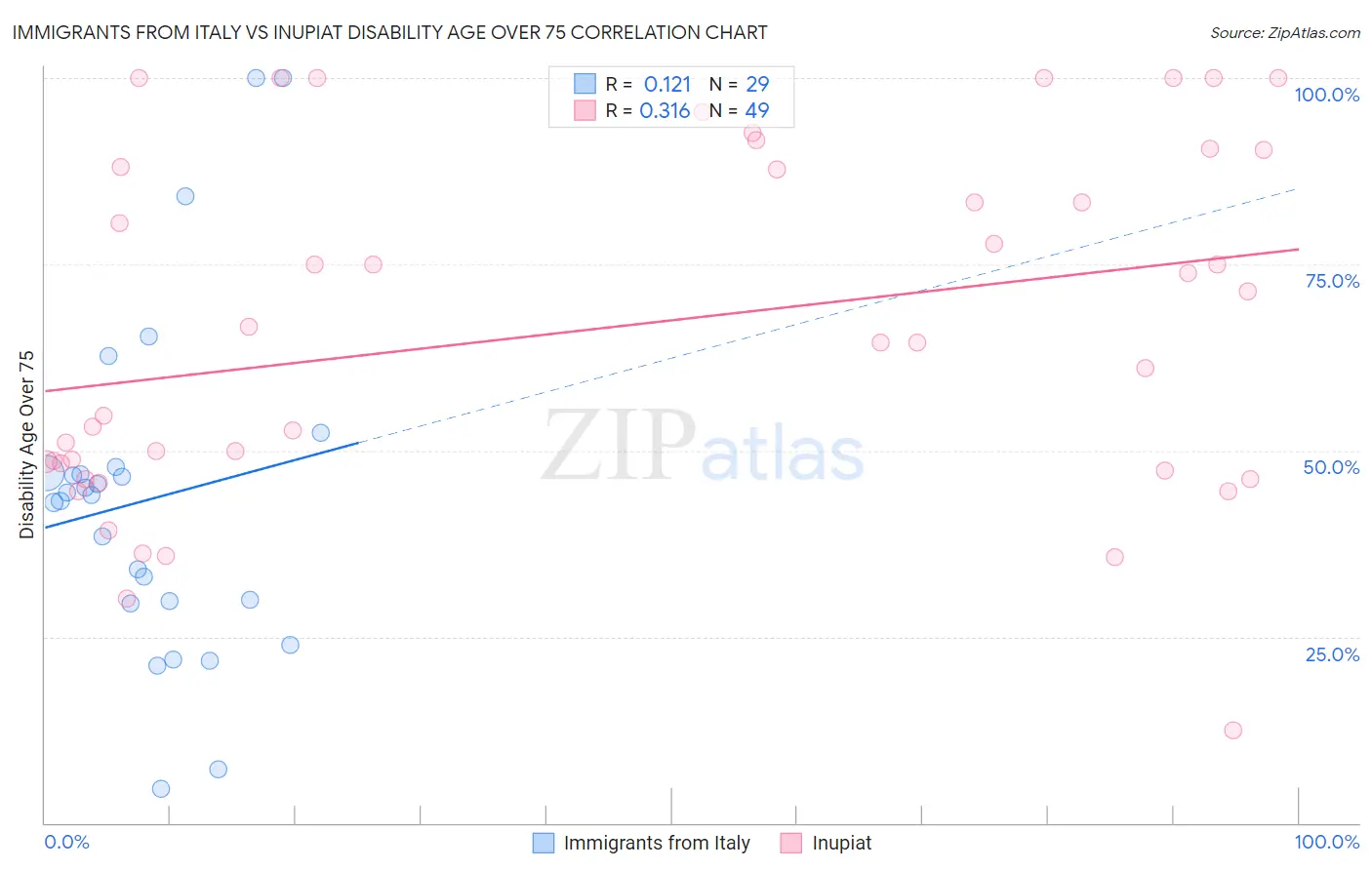 Immigrants from Italy vs Inupiat Disability Age Over 75