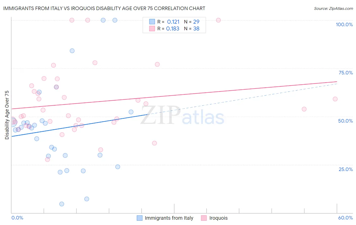 Immigrants from Italy vs Iroquois Disability Age Over 75