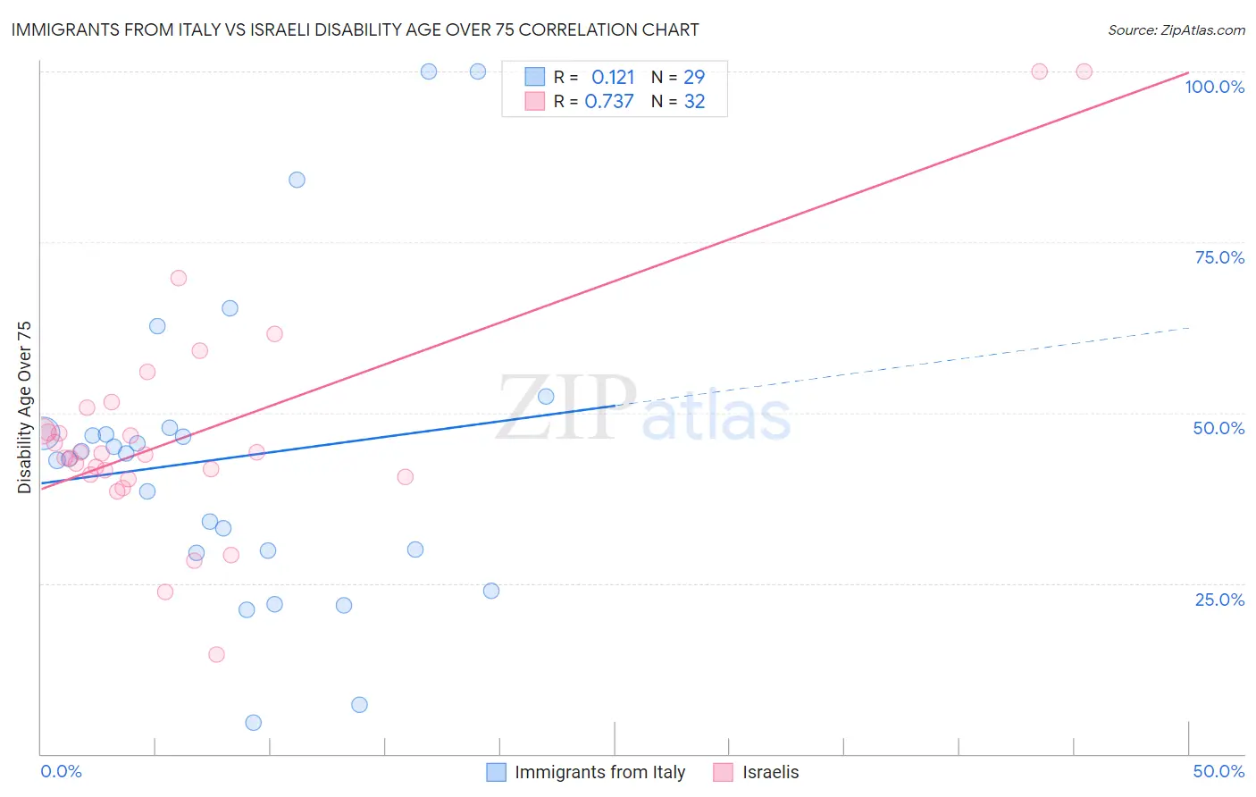 Immigrants from Italy vs Israeli Disability Age Over 75