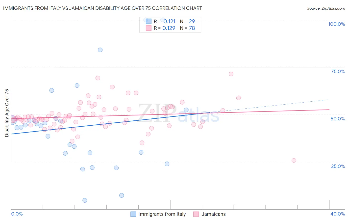 Immigrants from Italy vs Jamaican Disability Age Over 75