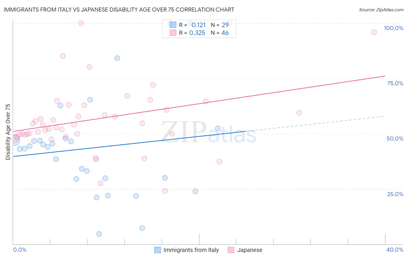 Immigrants from Italy vs Japanese Disability Age Over 75