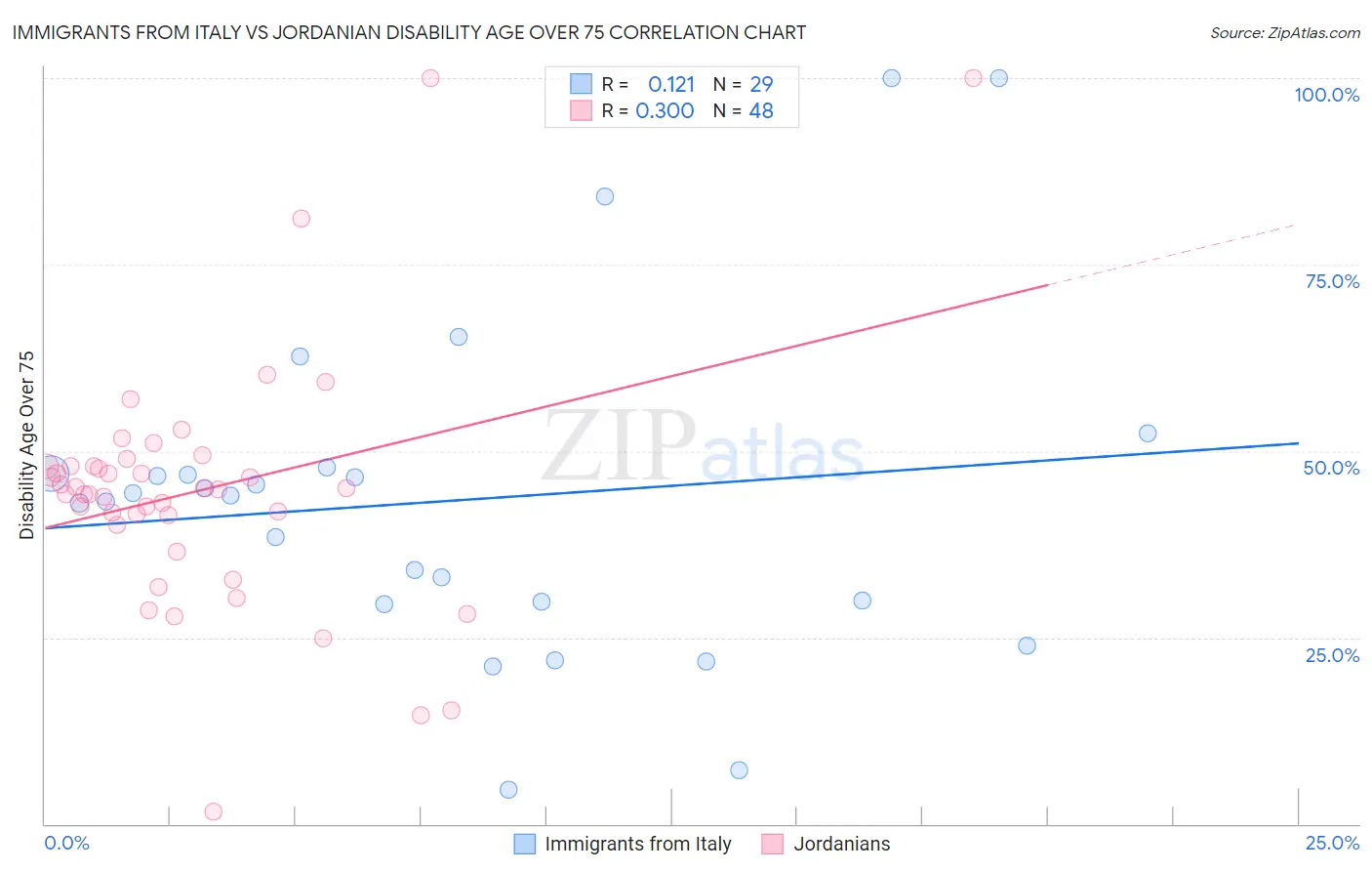 Immigrants from Italy vs Jordanian Disability Age Over 75