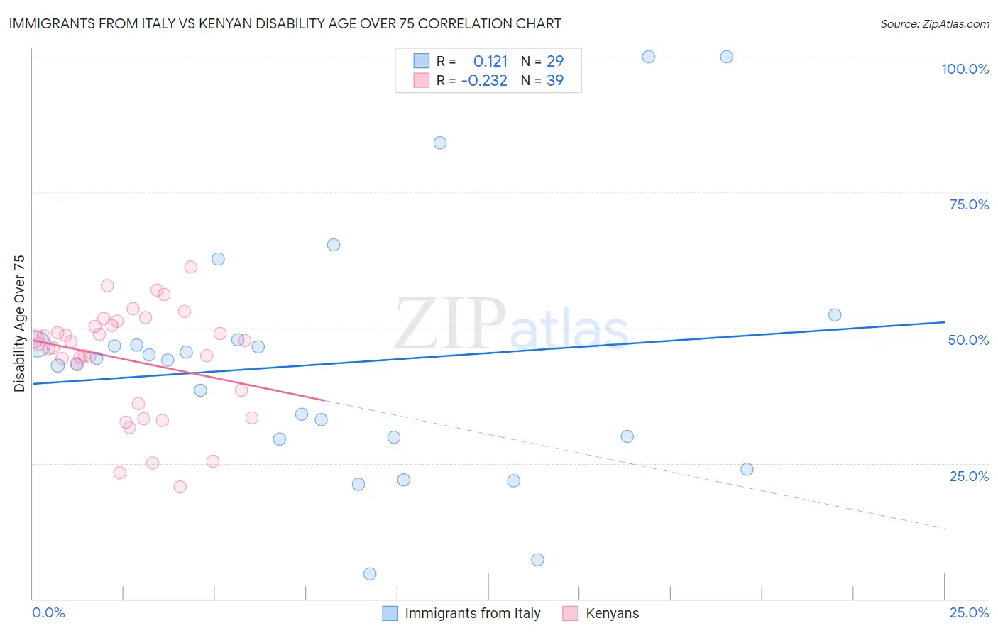 Immigrants from Italy vs Kenyan Disability Age Over 75