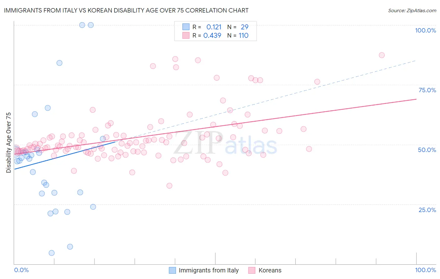 Immigrants from Italy vs Korean Disability Age Over 75