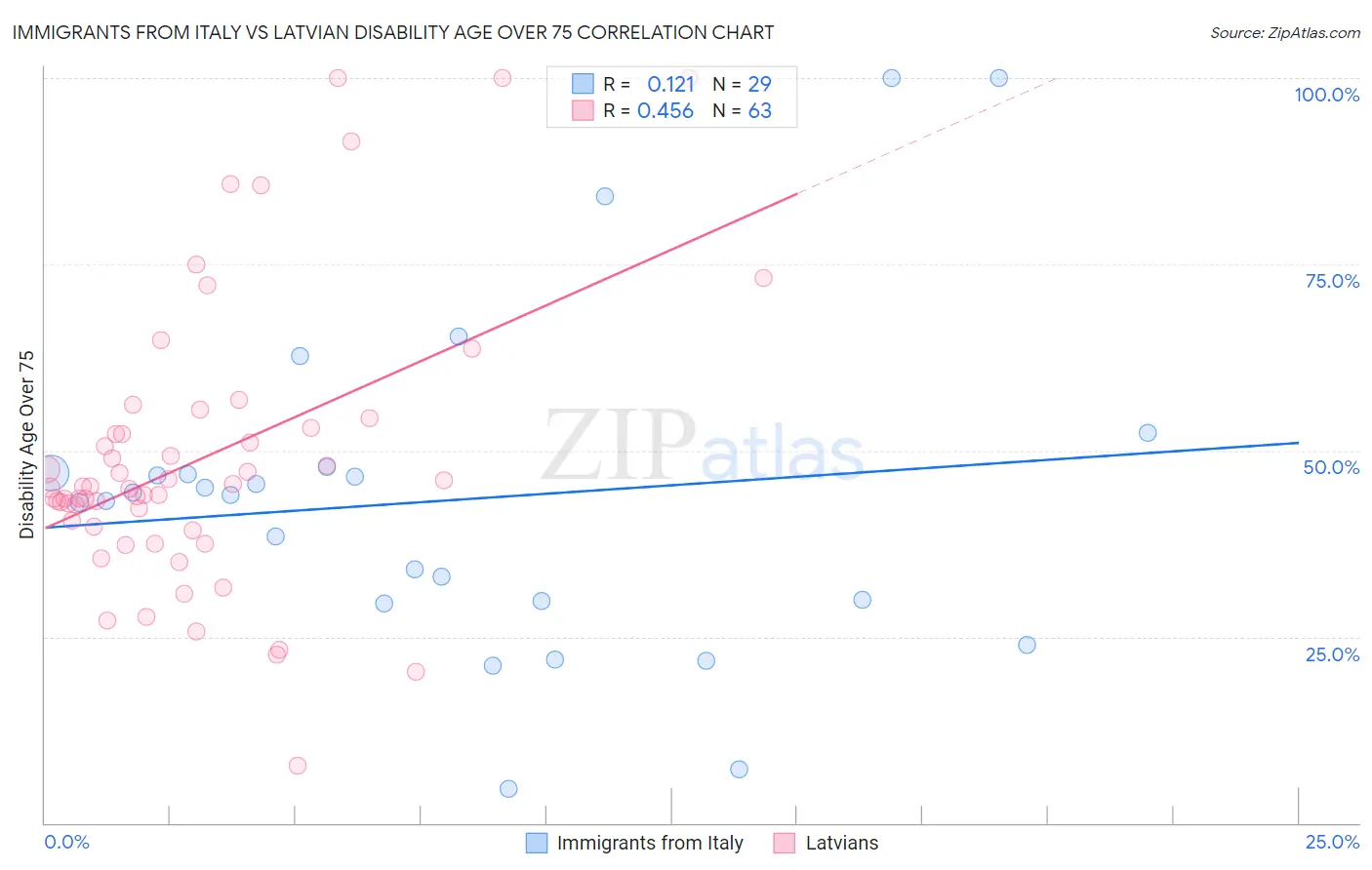 Immigrants from Italy vs Latvian Disability Age Over 75