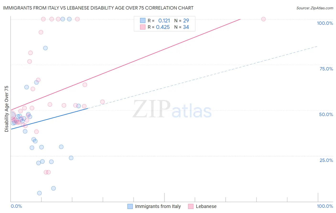 Immigrants from Italy vs Lebanese Disability Age Over 75
