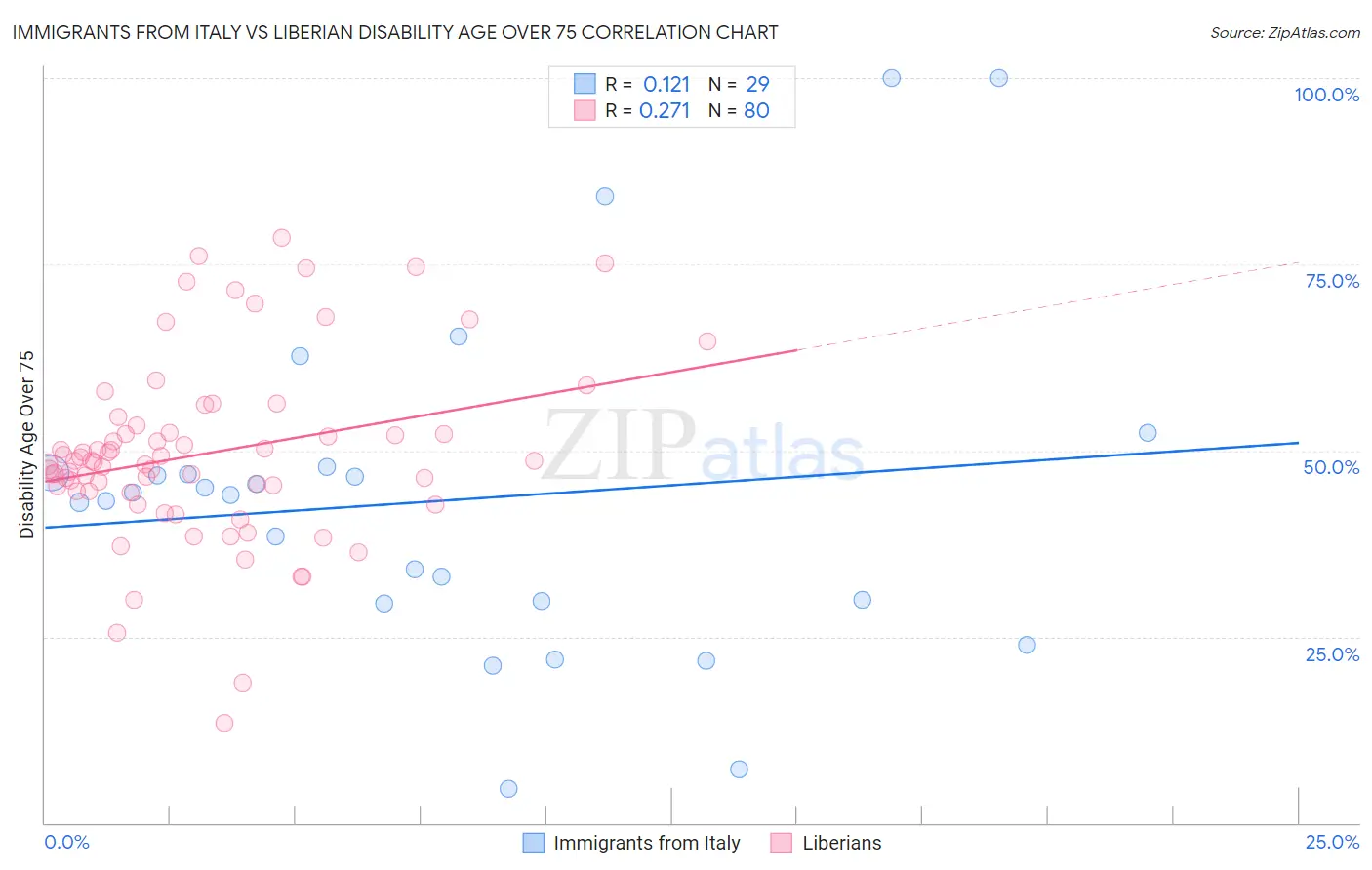 Immigrants from Italy vs Liberian Disability Age Over 75