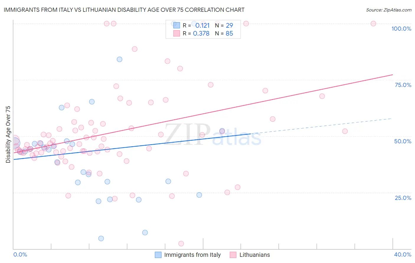 Immigrants from Italy vs Lithuanian Disability Age Over 75