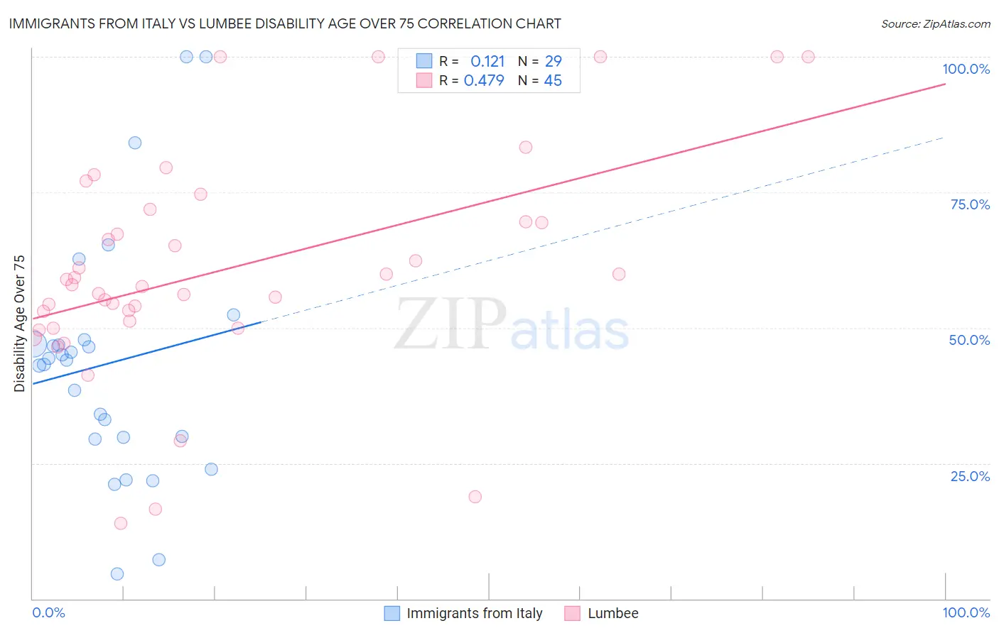 Immigrants from Italy vs Lumbee Disability Age Over 75
