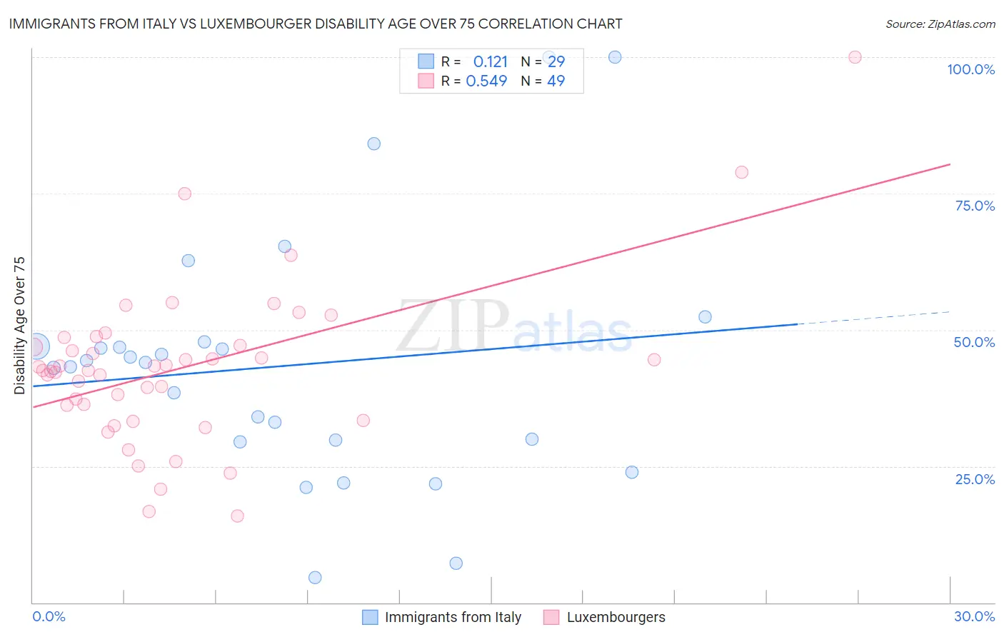 Immigrants from Italy vs Luxembourger Disability Age Over 75