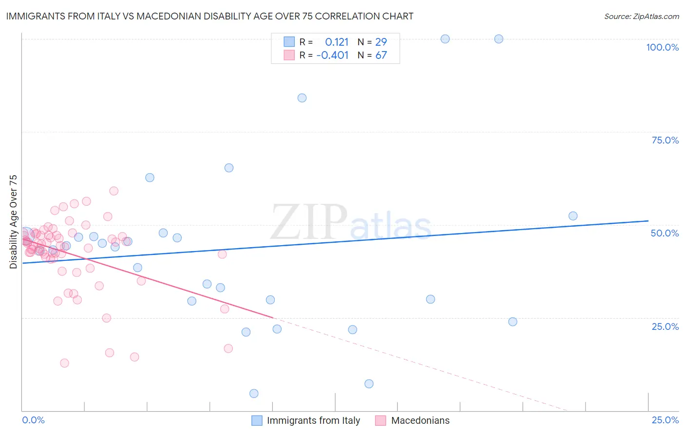 Immigrants from Italy vs Macedonian Disability Age Over 75