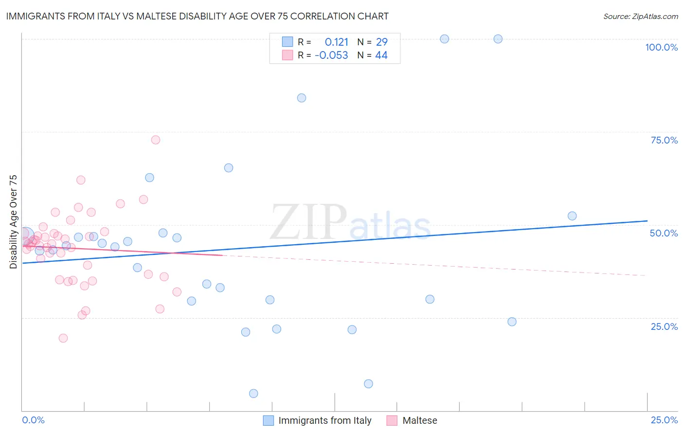 Immigrants from Italy vs Maltese Disability Age Over 75