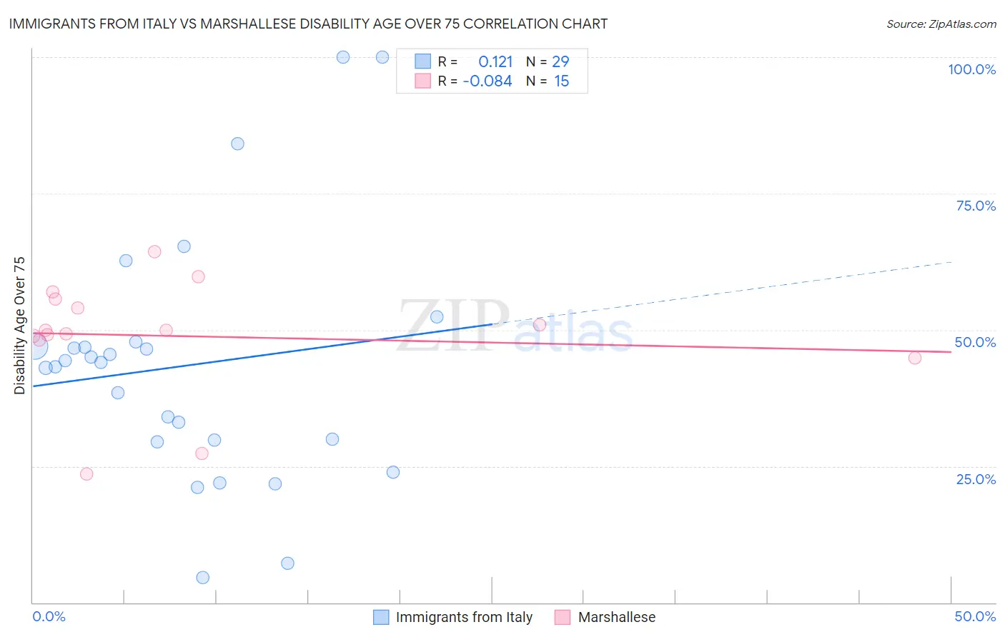 Immigrants from Italy vs Marshallese Disability Age Over 75