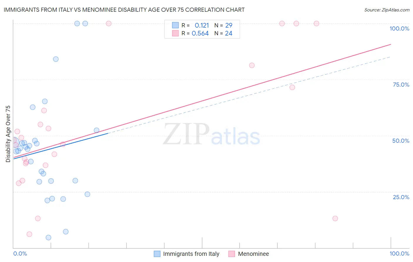 Immigrants from Italy vs Menominee Disability Age Over 75