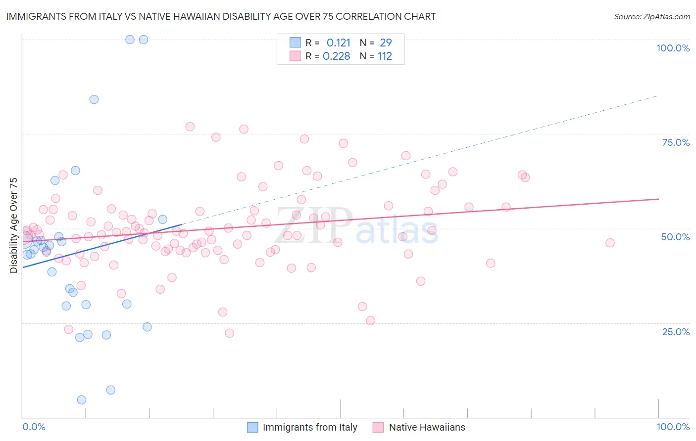 Immigrants from Italy vs Native Hawaiian Disability Age Over 75