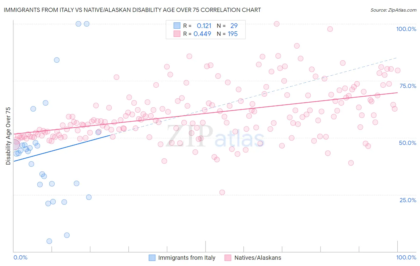 Immigrants from Italy vs Native/Alaskan Disability Age Over 75