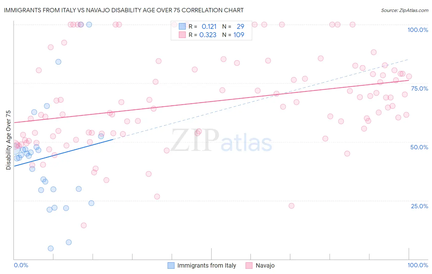Immigrants from Italy vs Navajo Disability Age Over 75