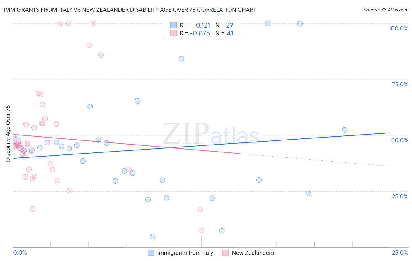 Immigrants from Italy vs New Zealander Disability Age Over 75