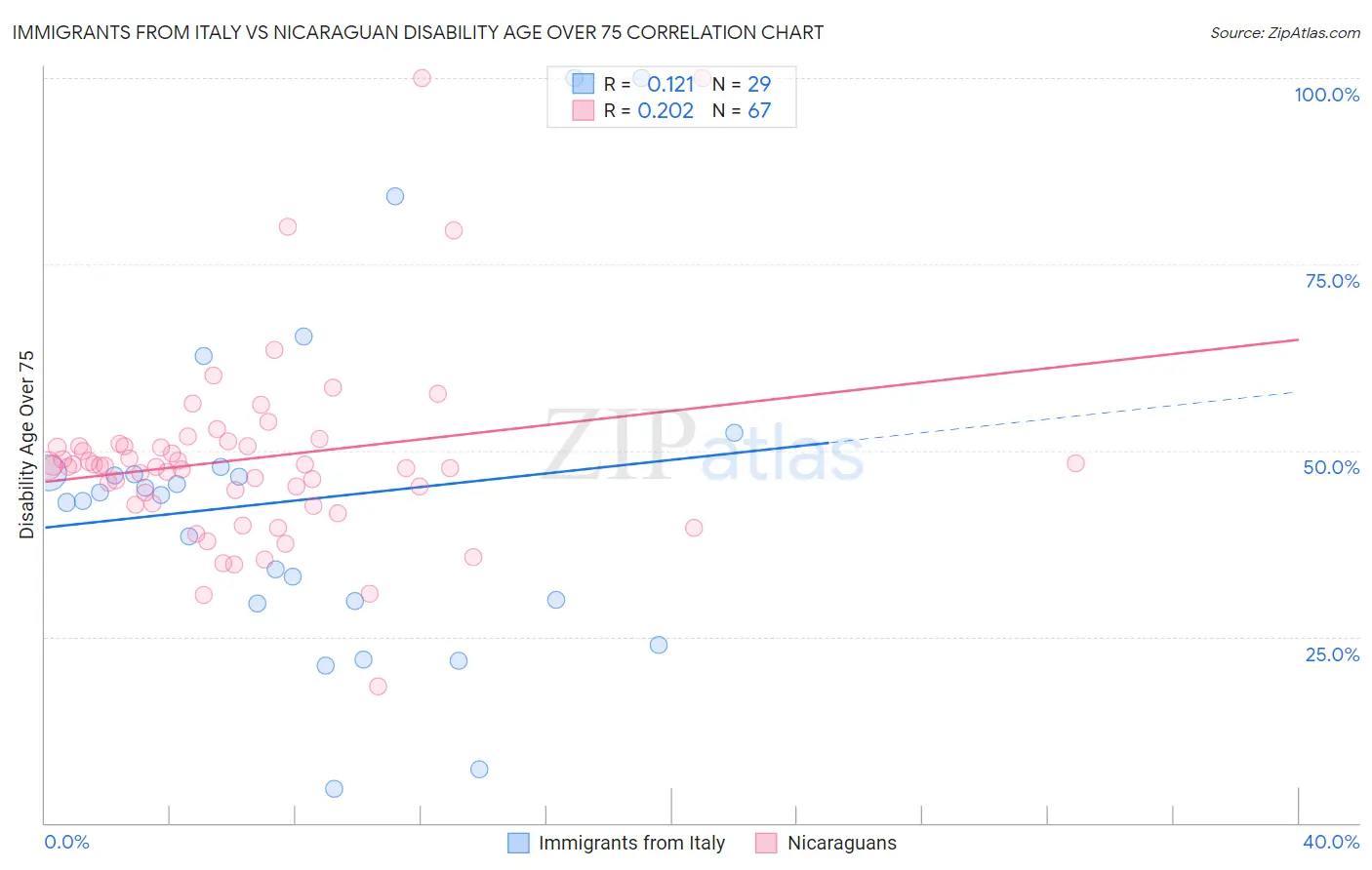 Immigrants from Italy vs Nicaraguan Disability Age Over 75
