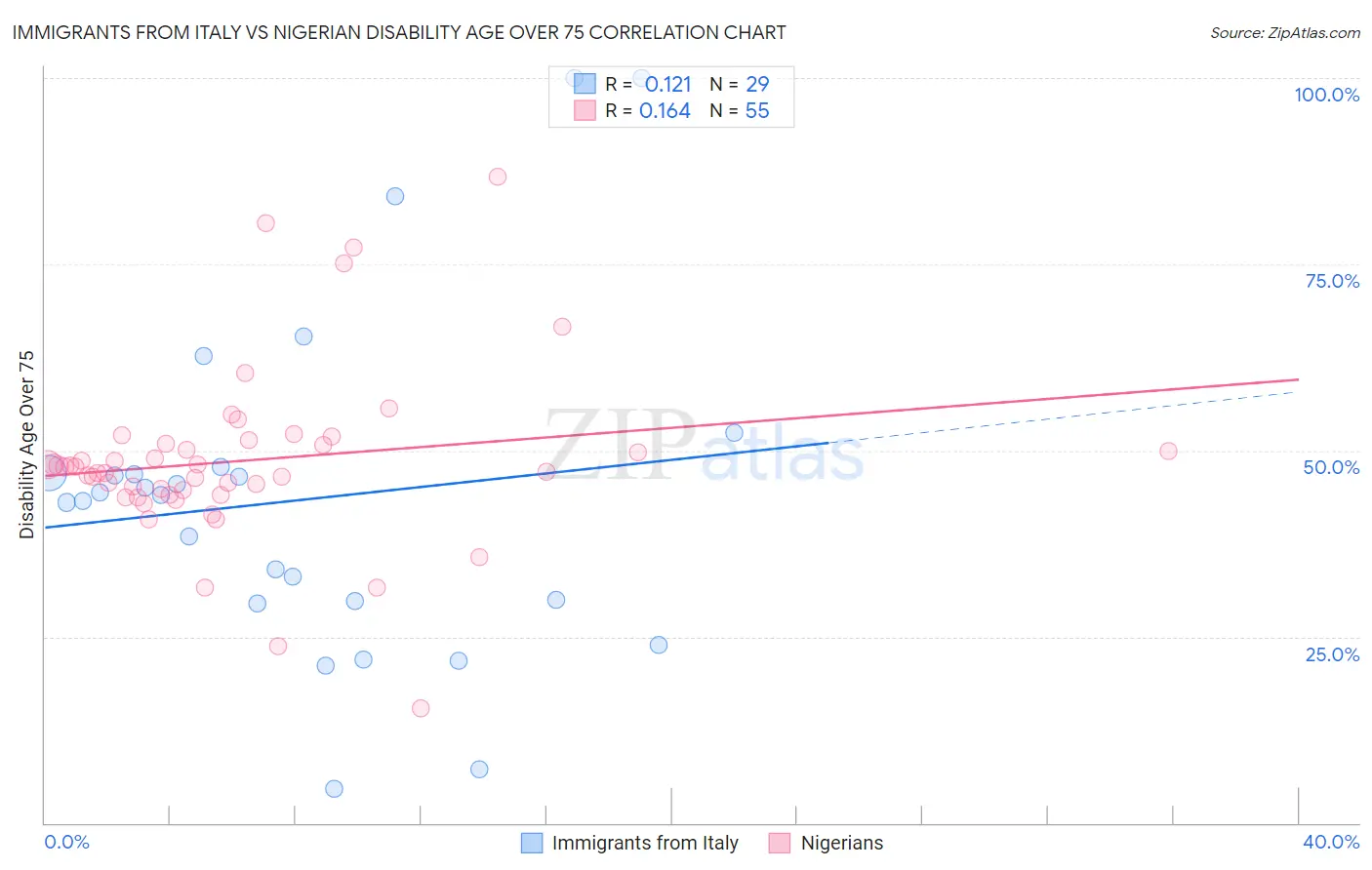 Immigrants from Italy vs Nigerian Disability Age Over 75