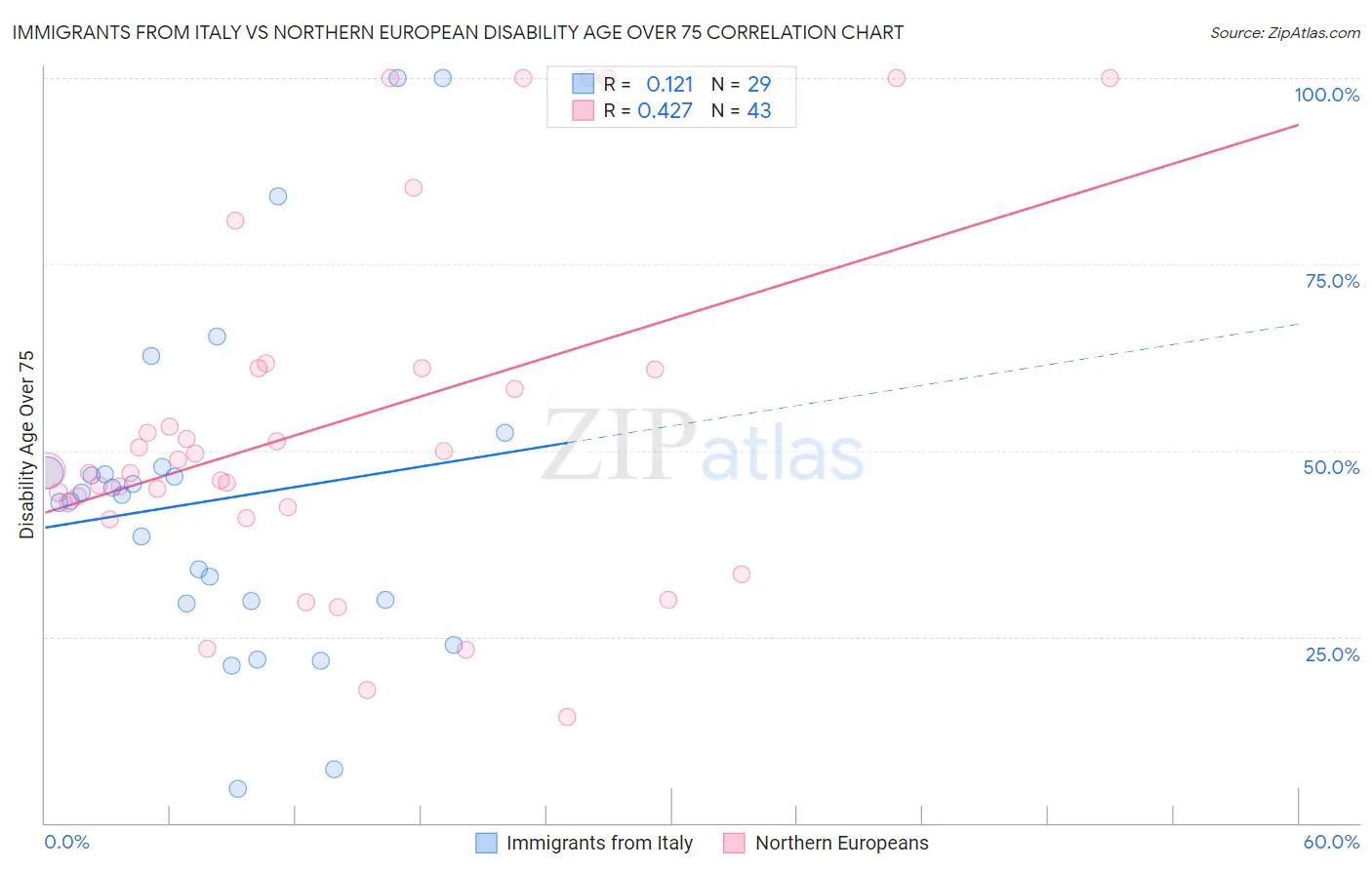 Immigrants from Italy vs Northern European Disability Age Over 75