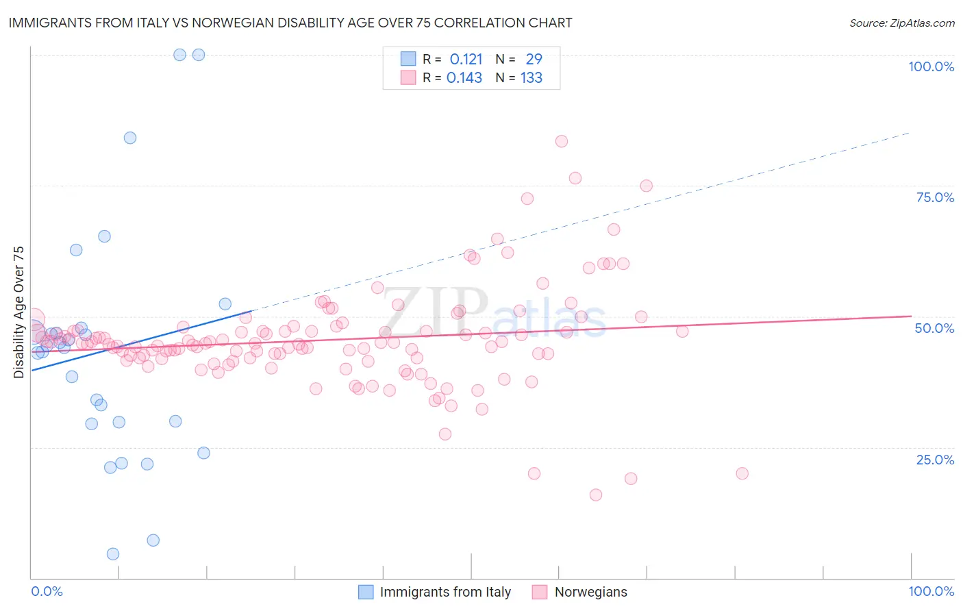 Immigrants from Italy vs Norwegian Disability Age Over 75
