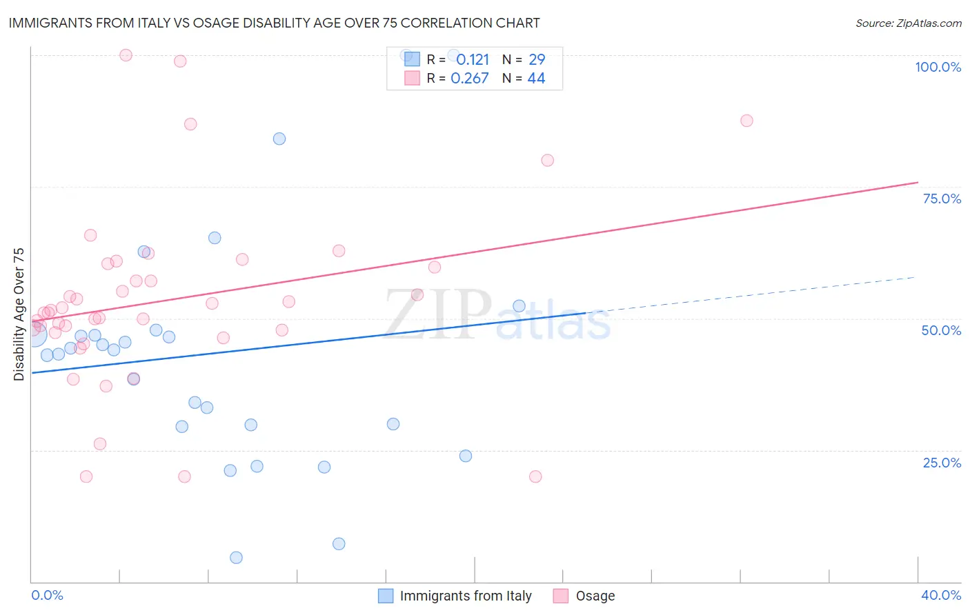 Immigrants from Italy vs Osage Disability Age Over 75