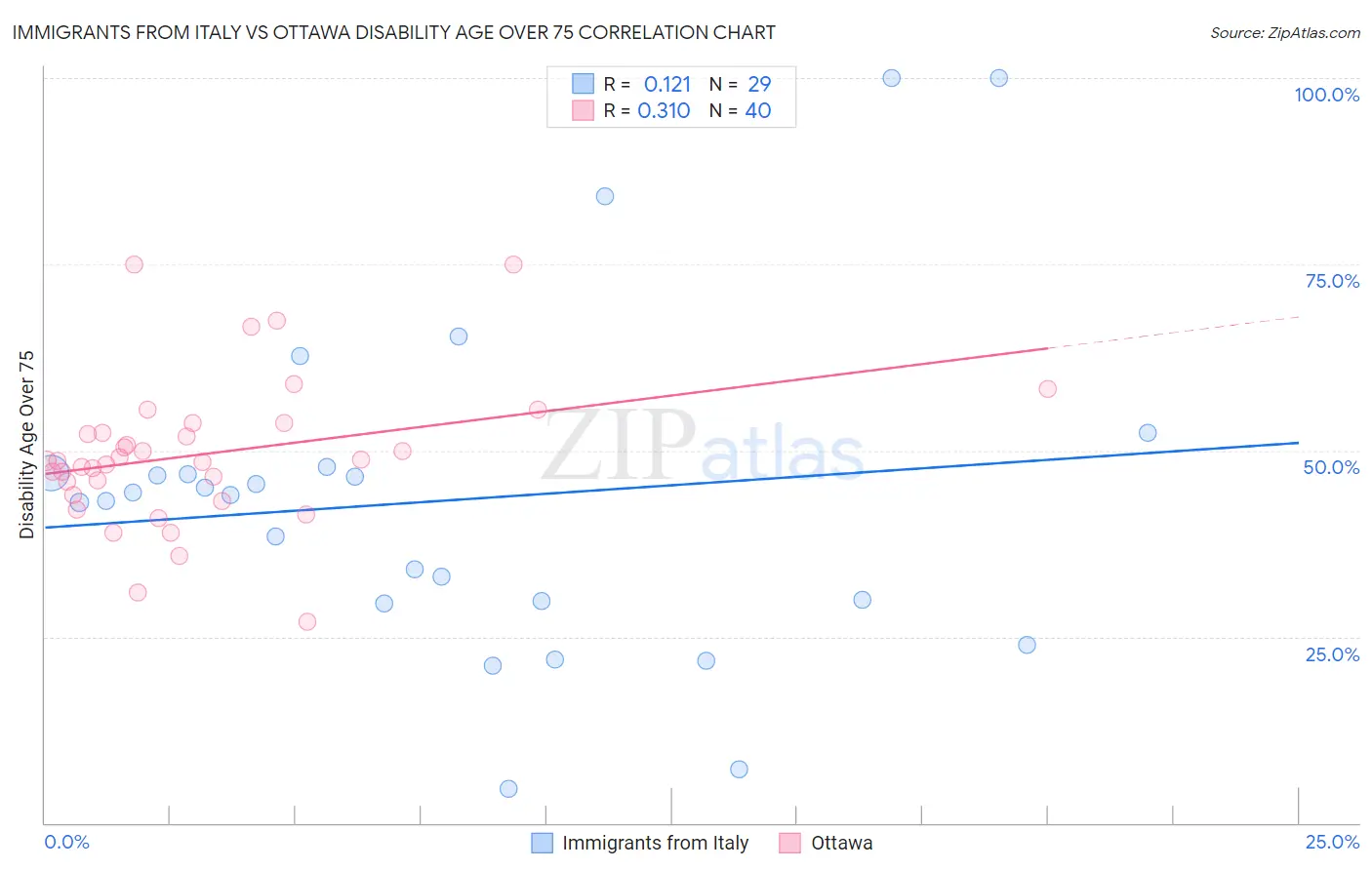 Immigrants from Italy vs Ottawa Disability Age Over 75