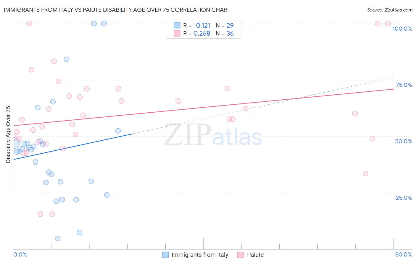 Immigrants from Italy vs Paiute Disability Age Over 75