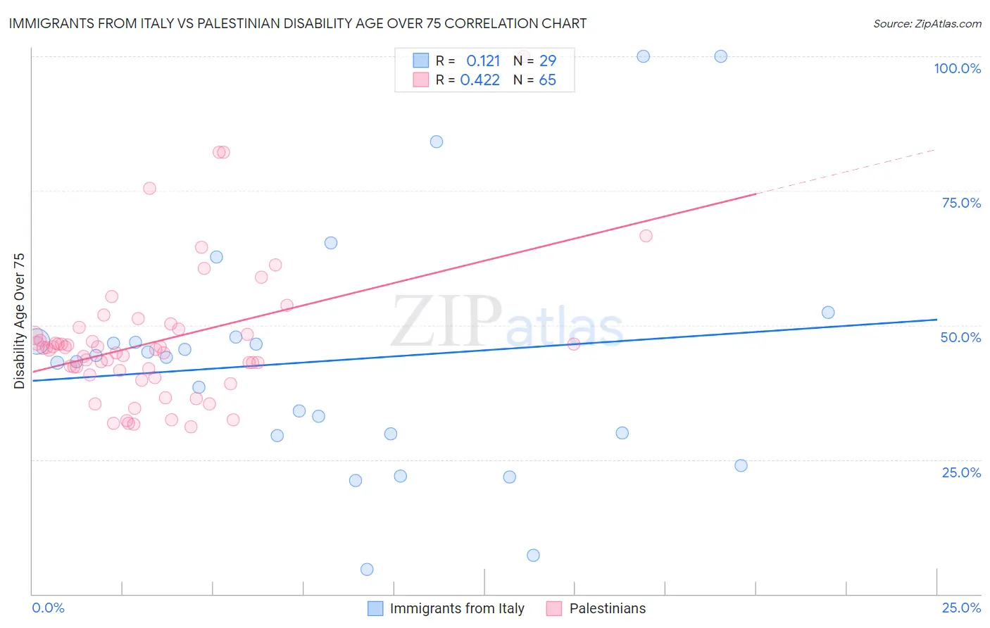 Immigrants from Italy vs Palestinian Disability Age Over 75
