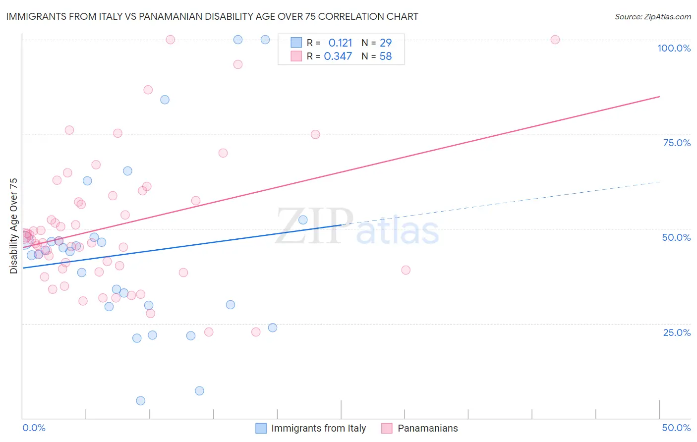 Immigrants from Italy vs Panamanian Disability Age Over 75