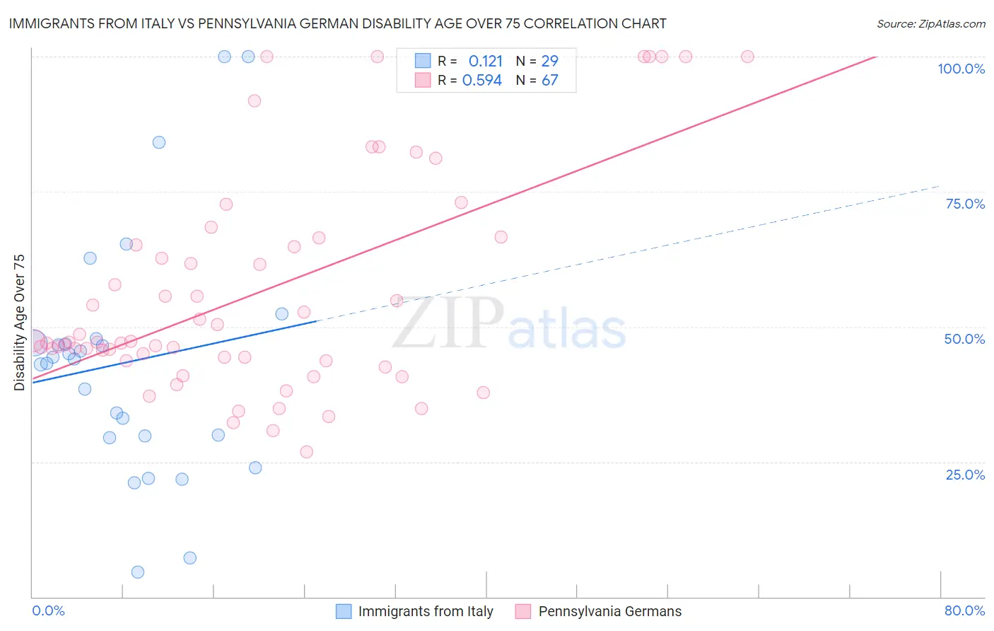 Immigrants from Italy vs Pennsylvania German Disability Age Over 75
