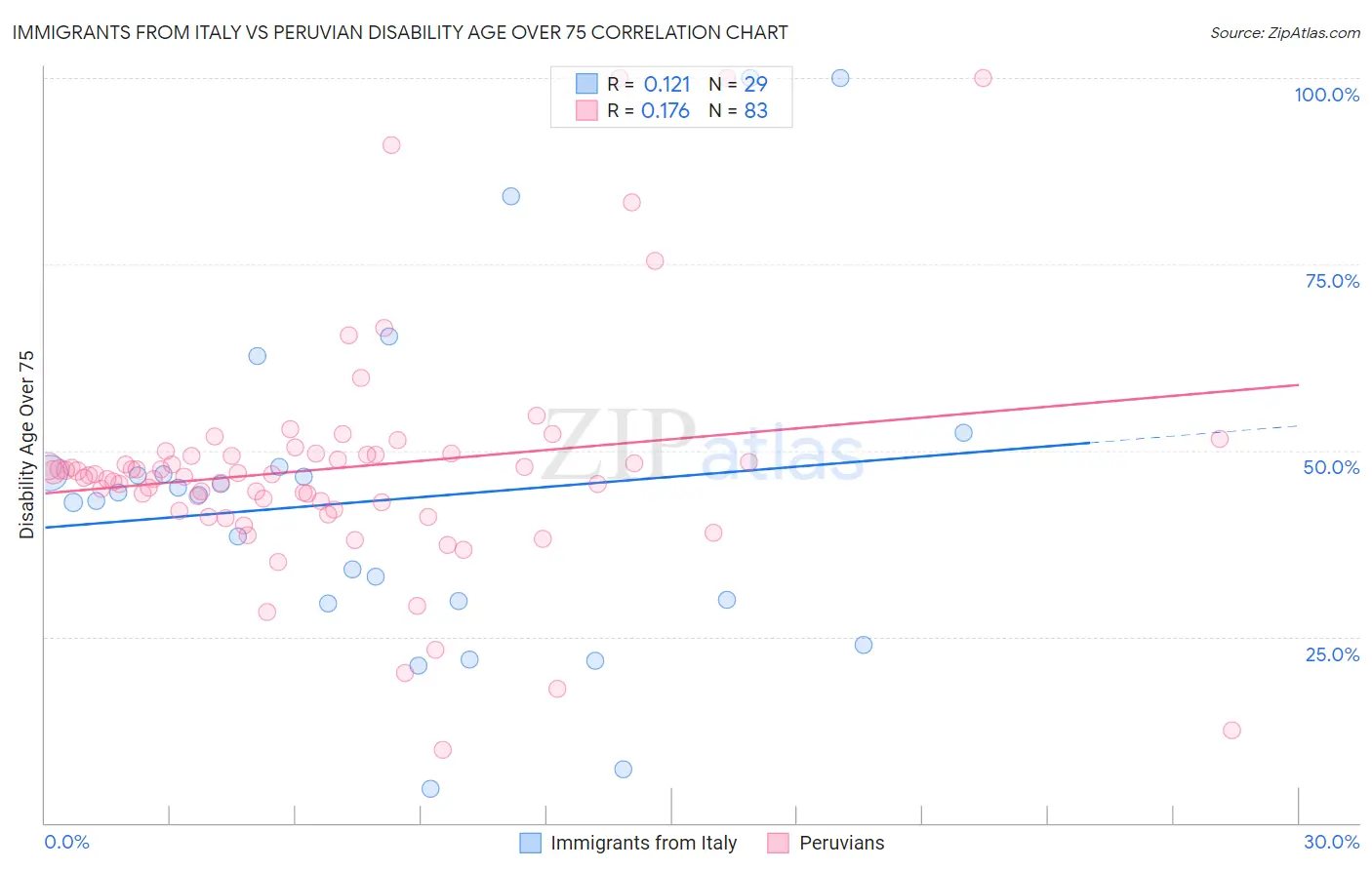 Immigrants from Italy vs Peruvian Disability Age Over 75