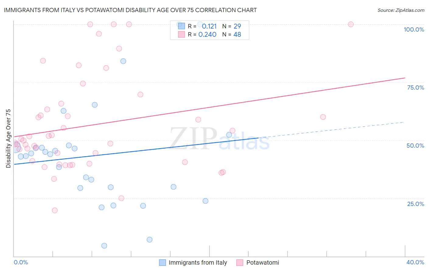 Immigrants from Italy vs Potawatomi Disability Age Over 75