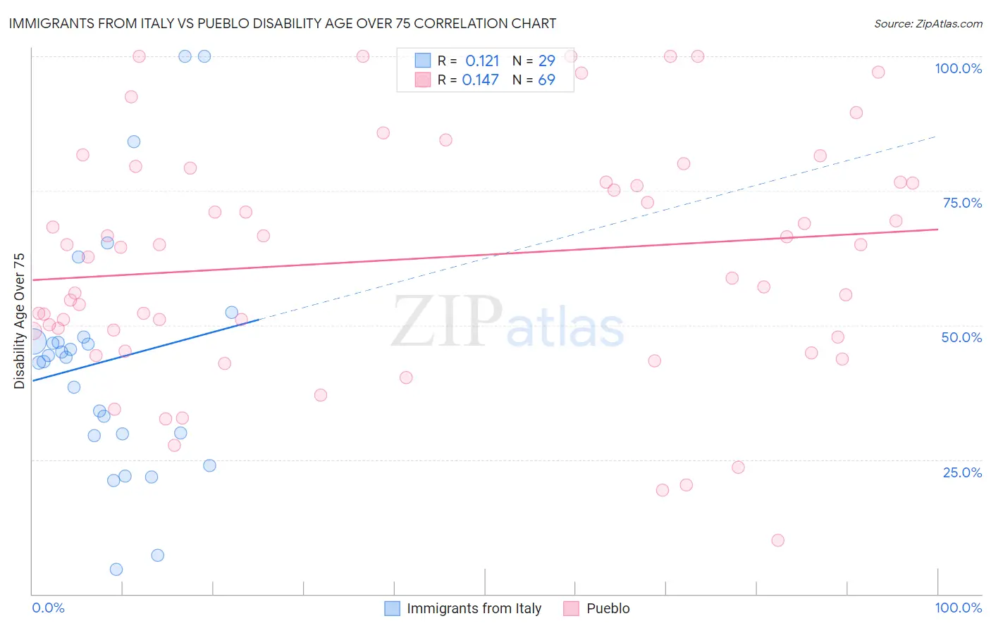 Immigrants from Italy vs Pueblo Disability Age Over 75