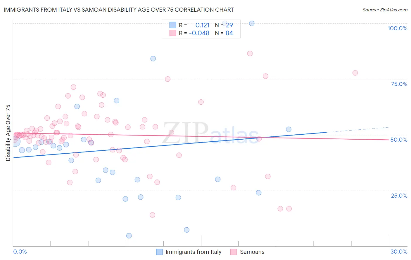Immigrants from Italy vs Samoan Disability Age Over 75